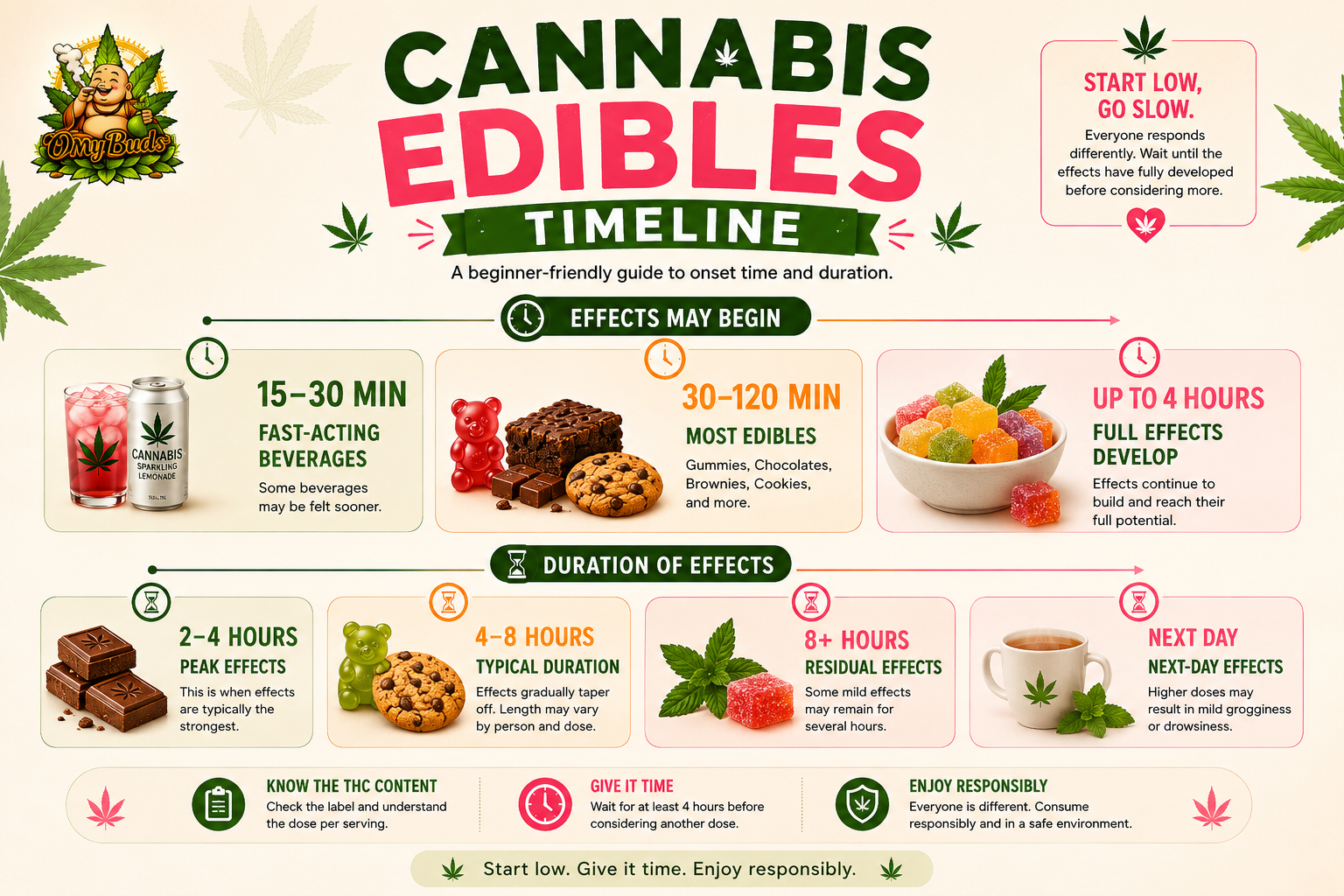 Infographic showing a cannabis edibles timeline for beginners, including onset time, peak effects, typical duration, and safe use reminders.